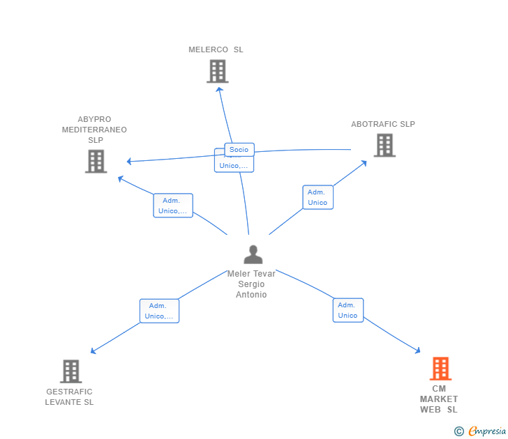 Vinculaciones societarias de CM MARKET WEB SL
