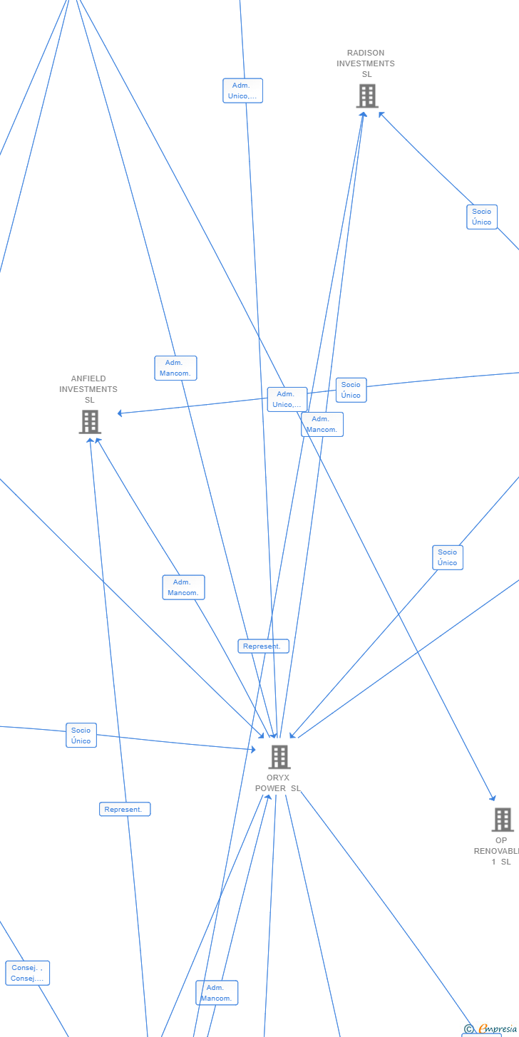 Vinculaciones societarias de BUDERM FOREST PARK SL