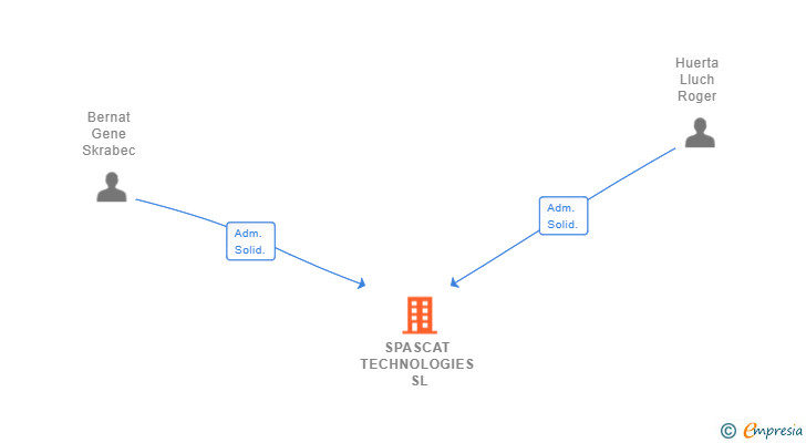 Vinculaciones societarias de SPASCAT TECHNOLOGIES SL