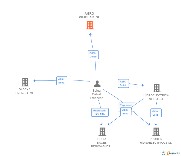 Vinculaciones societarias de AGRO PUJOLAR SL