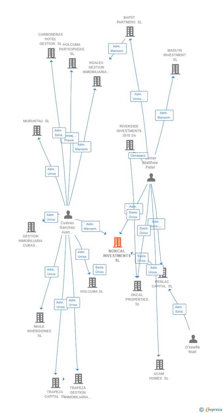 Vinculaciones societarias de NOKCAL INVESTMENTS SL