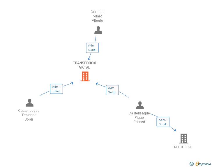 Vinculaciones societarias de TRANSERBOX VIC SL