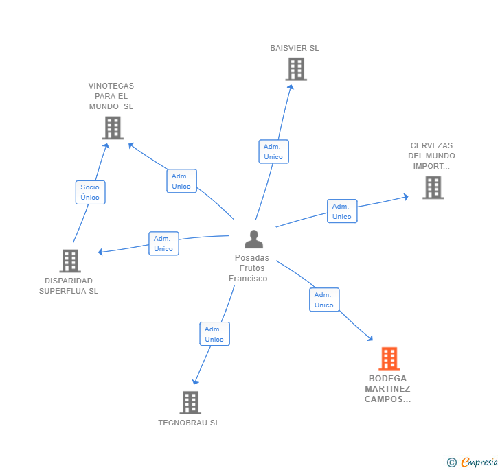 Vinculaciones societarias de BODEGA MARTINEZ CAMPOS 23 SL