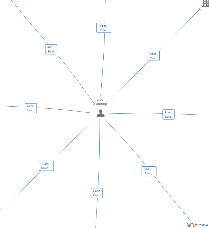 Vinculaciones societarias de TARTA ESTELAR SL