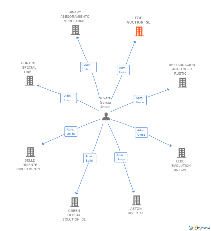 Vinculaciones societarias de LEBEL AUCTION SL