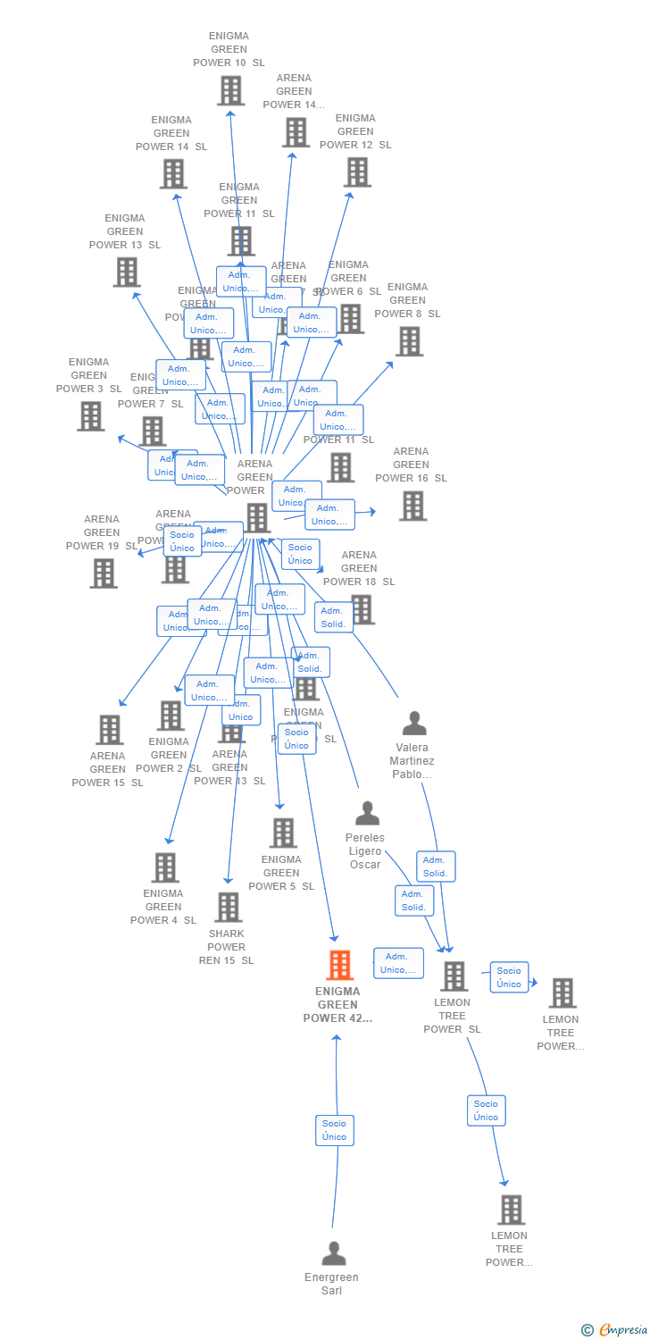 Vinculaciones societarias de ENIGMA GREEN POWER 42 SL