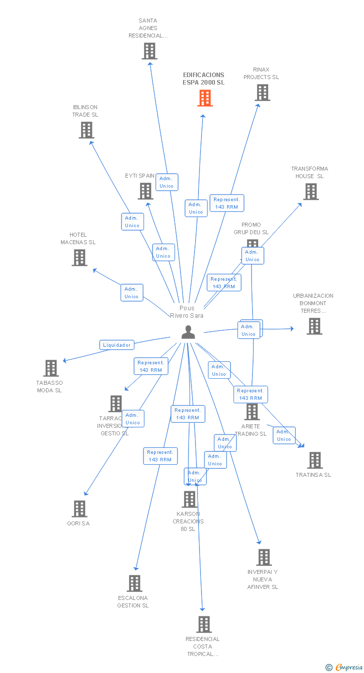 Vinculaciones societarias de EDIFICACIONS ESPA 2000 SL