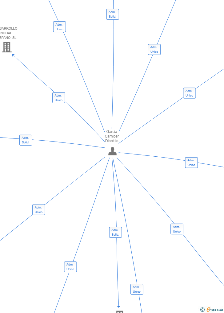 Vinculaciones societarias de COSTA GADOR SL