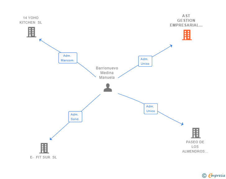 Vinculaciones societarias de AST GESTION EMPRESARIAL SL
