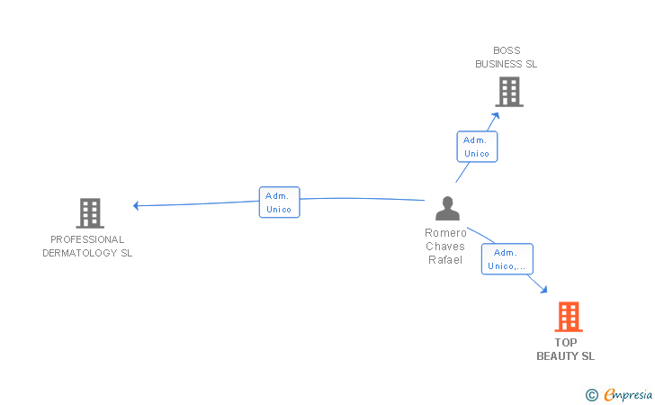 Vinculaciones societarias de TOP BEAUTY SL