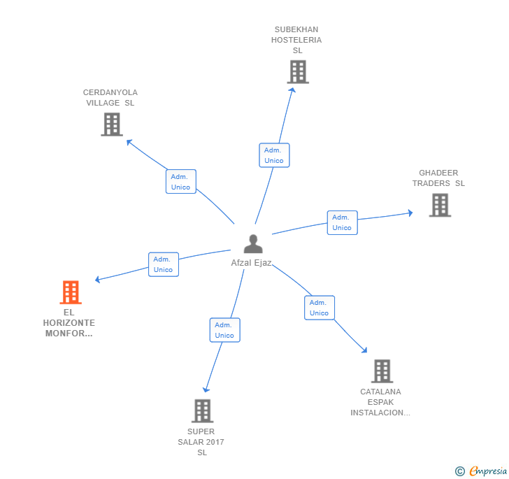 Vinculaciones societarias de EL HORIZONTE MONFOR 69 SL