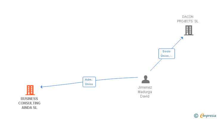 Vinculaciones societarias de BUSINESS CONSULTING AINDA SL