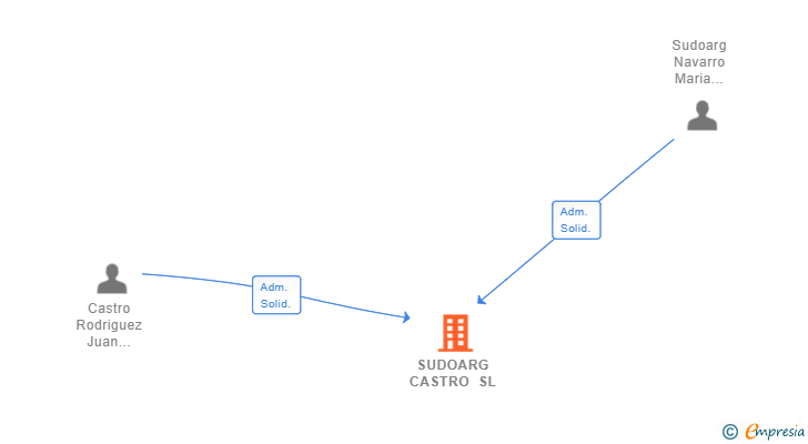 Vinculaciones societarias de SUDOARG CASTRO SL