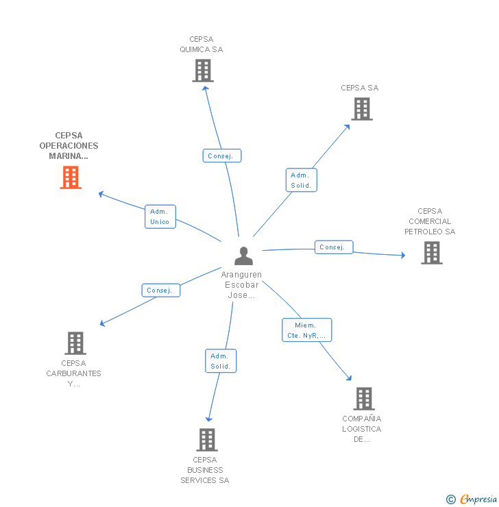 Vinculaciones societarias de CEPSA OPERACIONES MARINA AVIACION SA
