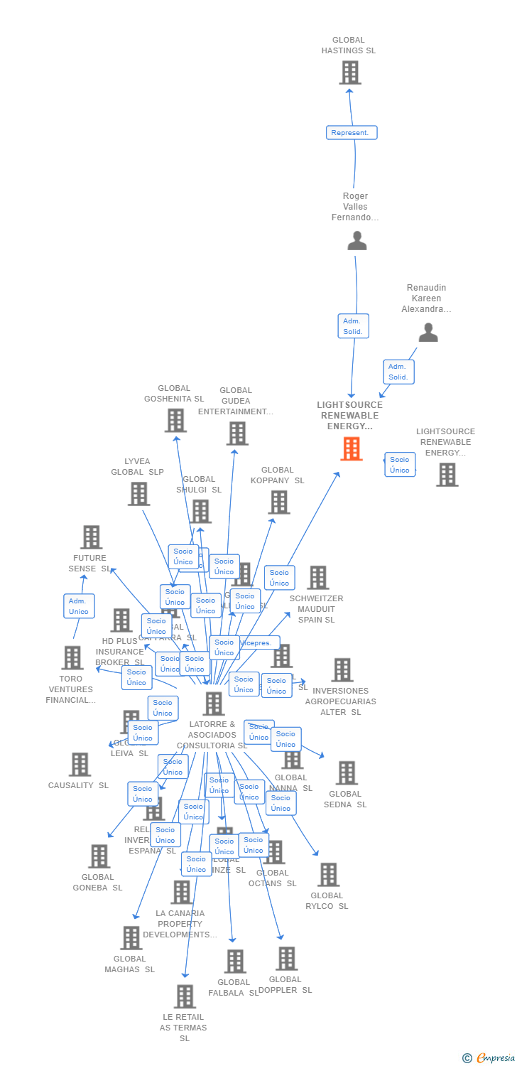 Vinculaciones societarias de LIGHTSOURCE RENEWABLE ENERGY SPAIN SPV 1 SL