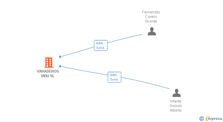 Vinculaciones societarias de VARADEROS VIBU SL