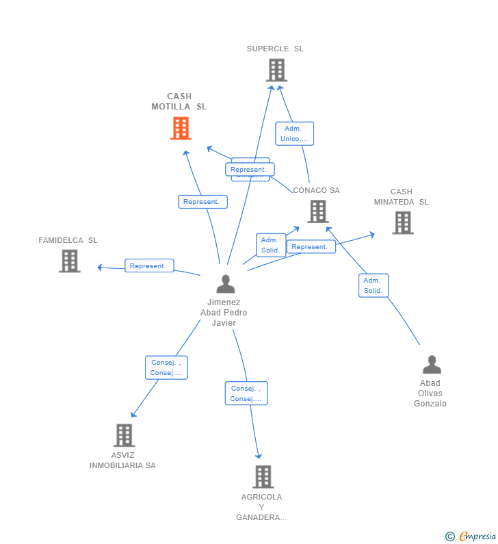 Vinculaciones societarias de CASH MOTILLA SL