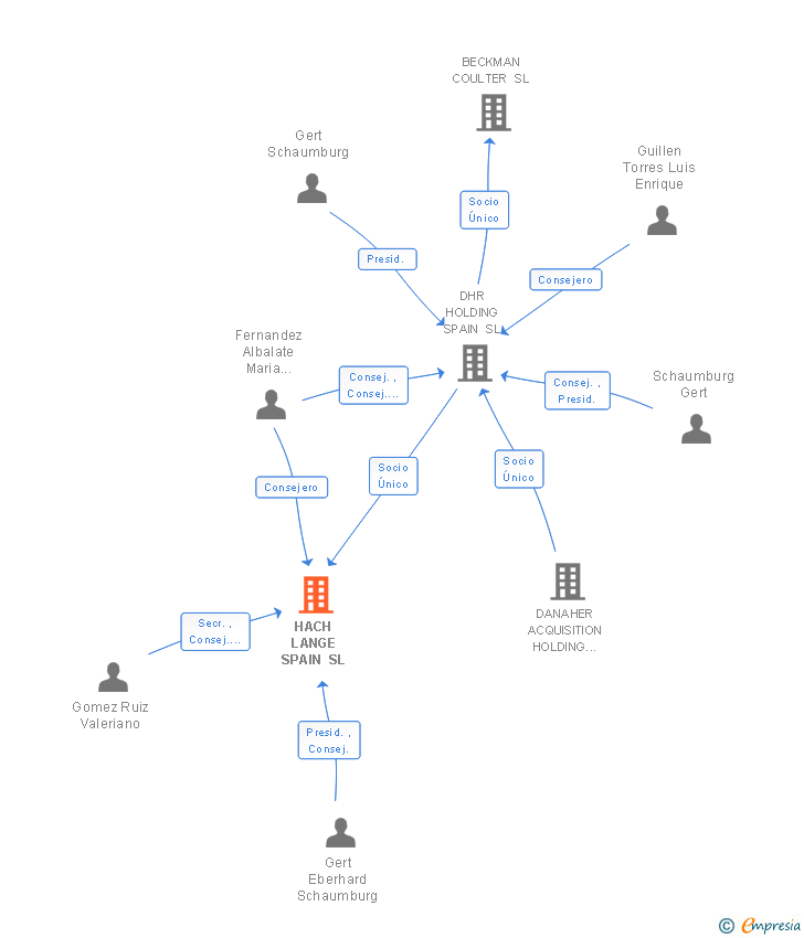 Vinculaciones societarias de HACH LANGE SPAIN SL