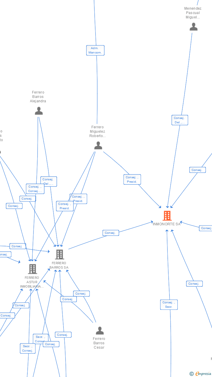 Vinculaciones societarias de INMONORTE SA