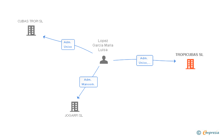 Vinculaciones societarias de TROPICUBAS SL
