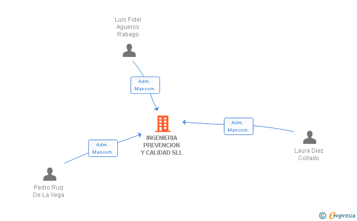 Vinculaciones societarias de INGENIERIA PREVENCION Y CALIDAD SLL