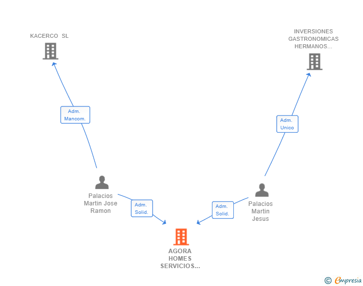 Vinculaciones societarias de AGORA HOMES SERVICIOS INMOBILIARIOS SL