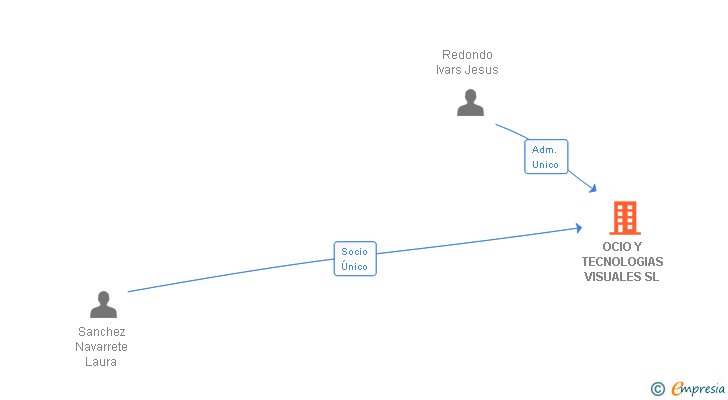 Vinculaciones societarias de OCIO Y TECNOLOGIAS VISUALES SL