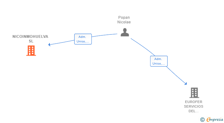 Vinculaciones societarias de NICOINMOHUELVA SL