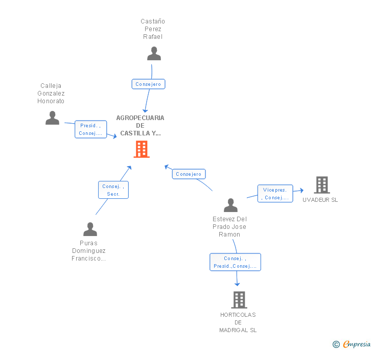 Vinculaciones societarias de AGROPECUARIA DE CASTILLA Y LEON SL