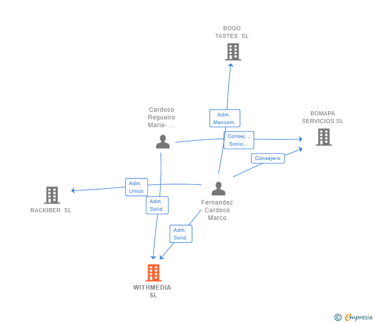 Vinculaciones societarias de WITHMEDIA SL
