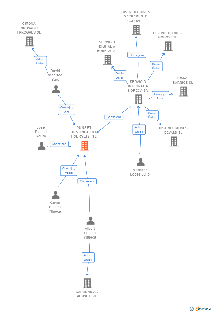 Vinculaciones societarias de PUNSET DISTRIBUCIO I SERVEIS SL