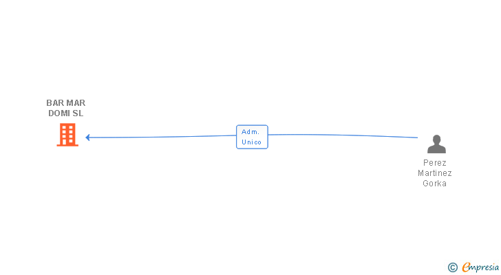 Vinculaciones societarias de BAR MAR DOMI SL