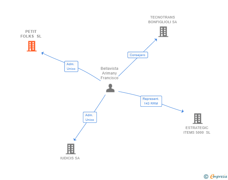 Vinculaciones societarias de PETIT FOLKS SL