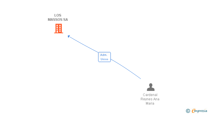 Vinculaciones societarias de LOS MASSOS SA