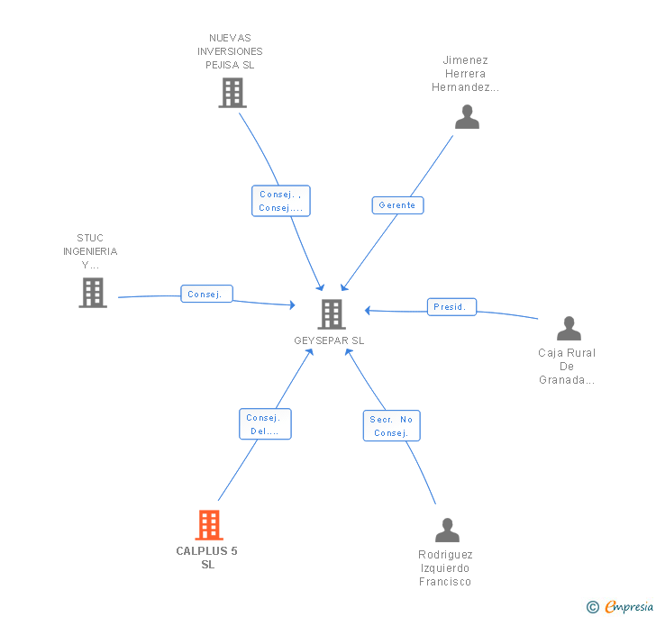 Vinculaciones societarias de CALPLUS 5 SL