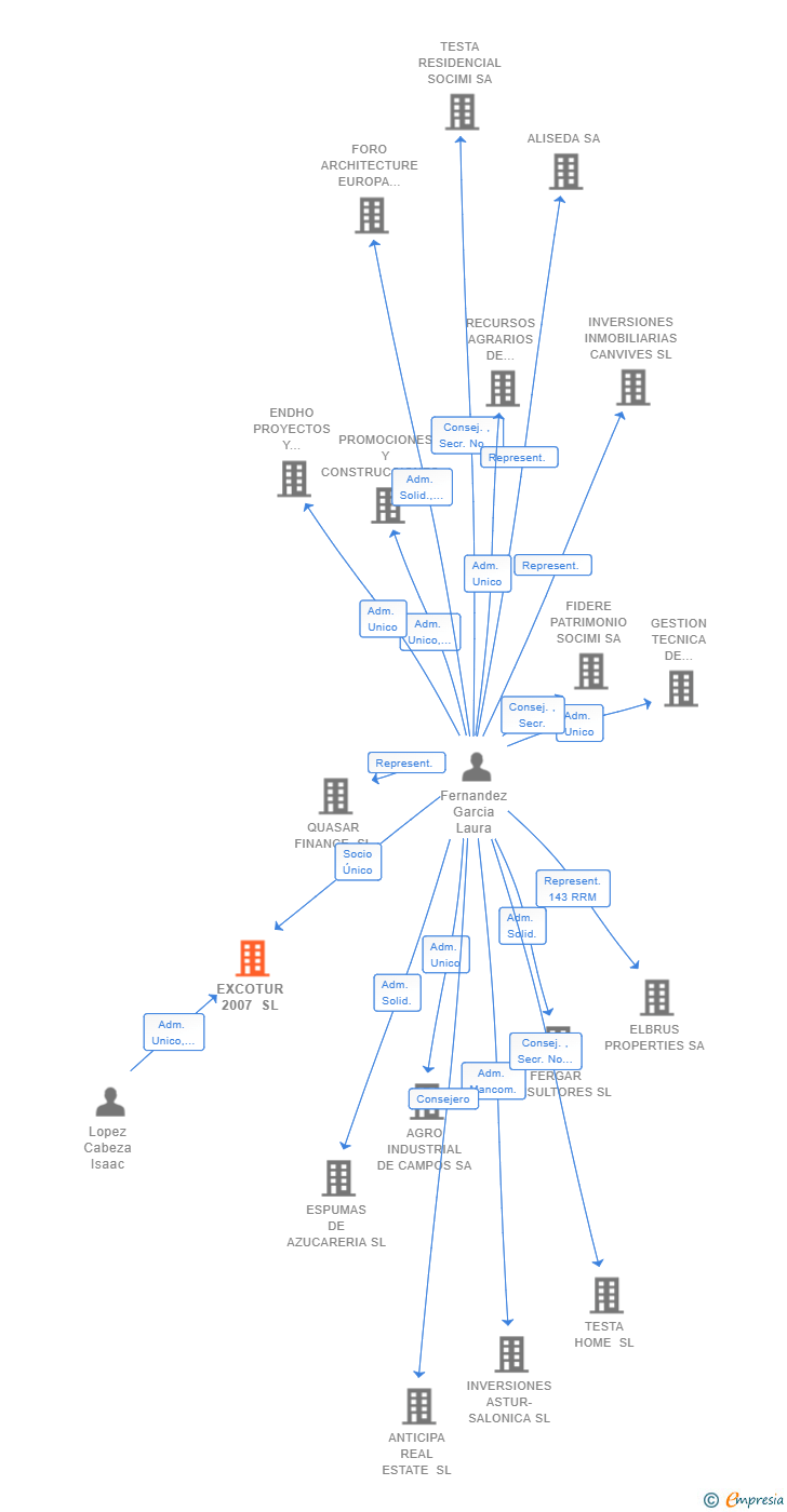 Vinculaciones societarias de EXCOTUR 2007 SL