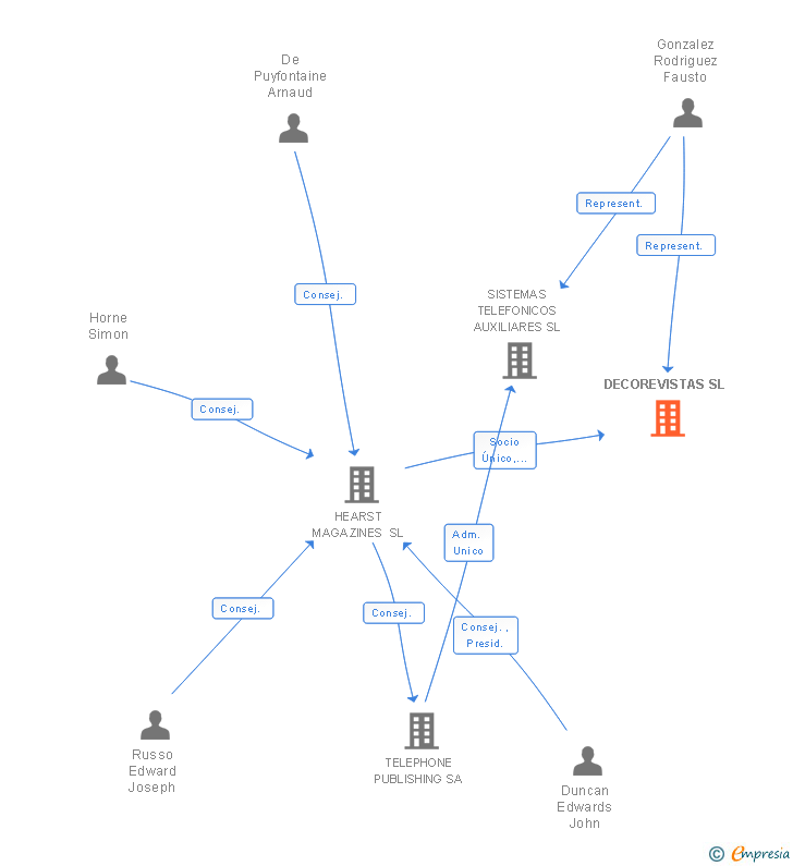 Vinculaciones societarias de DECOREVISTAS SL