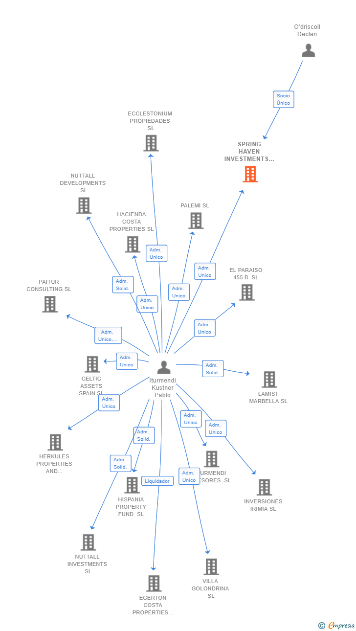 Vinculaciones societarias de SPRING HAVEN INVESTMENTS SL (EXTINGUIDA)