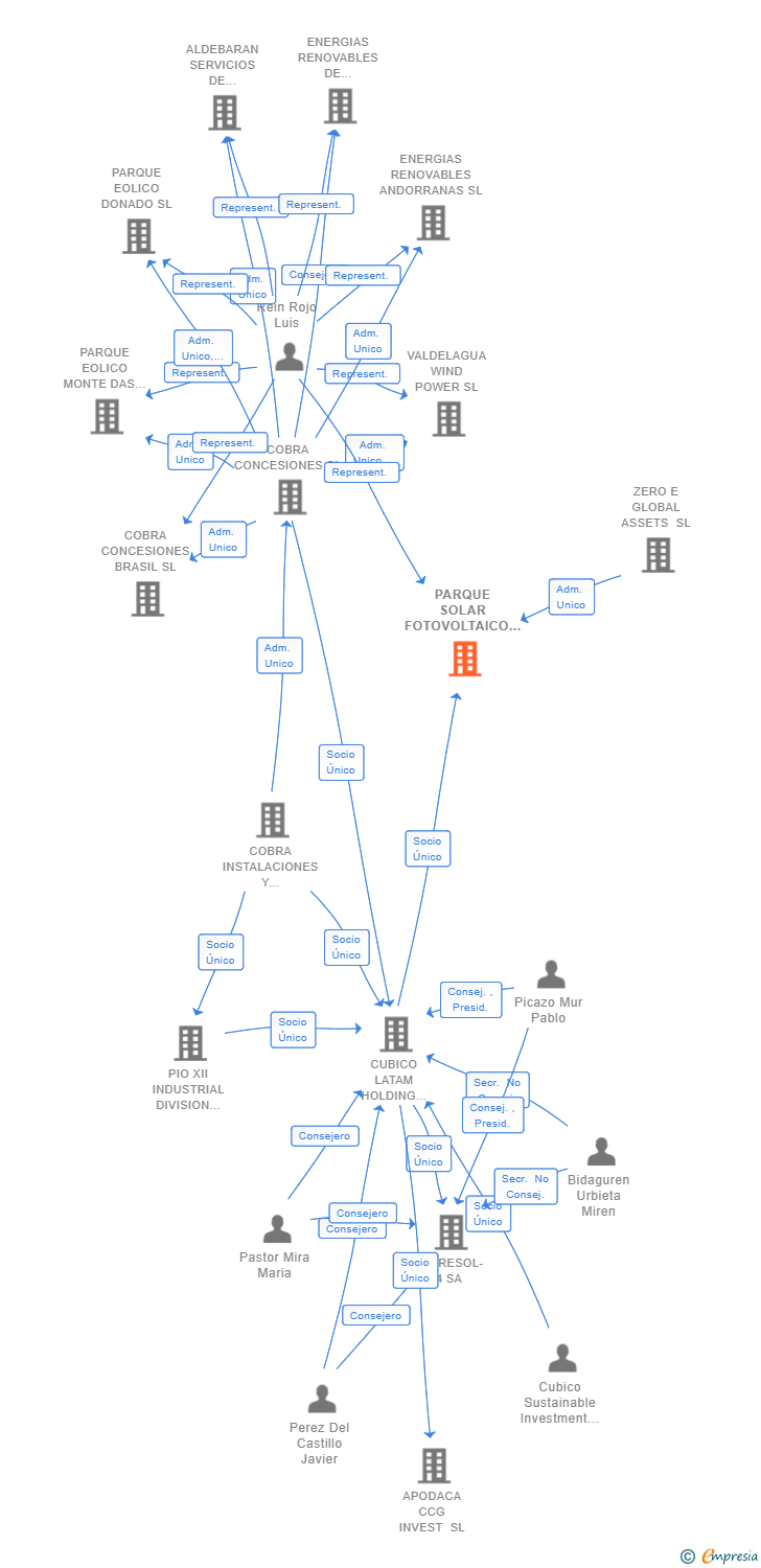 Vinculaciones societarias de PARQUE SOLAR FOTOVOLTAICO HERRERA II SL
