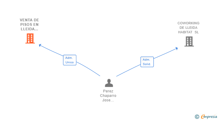 Vinculaciones societarias de VENTA DE PISOS EN LLEIDA 2019 SL
