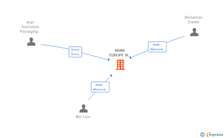 Vinculaciones societarias de ARAN EUROPE SL