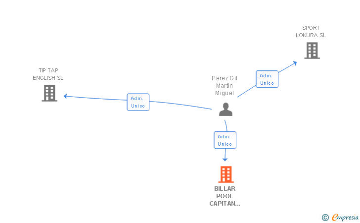 Vinculaciones societarias de BILLAR POOL CAPITAN HAYA SL