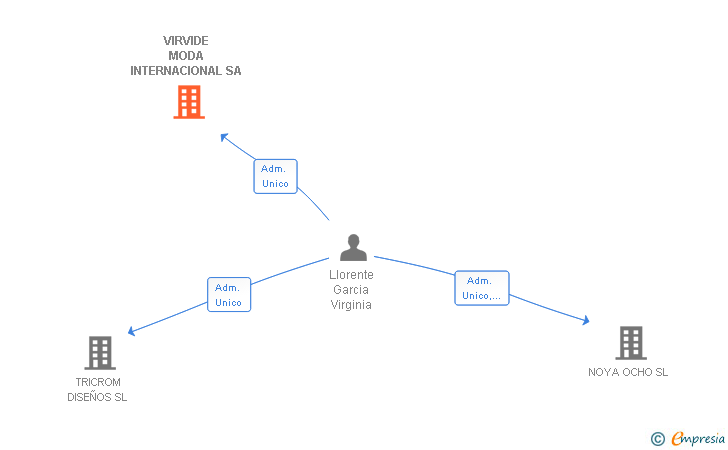 Vinculaciones societarias de VIRVIDE MODA INTERNACIONAL SA