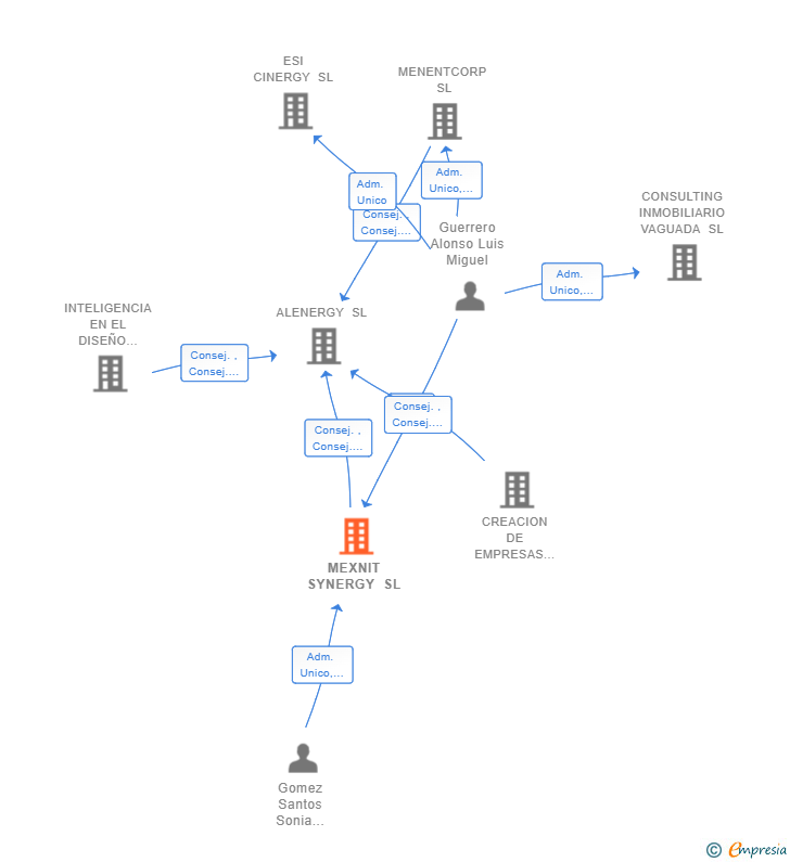 Vinculaciones societarias de MEXNIT SYNERGY SL