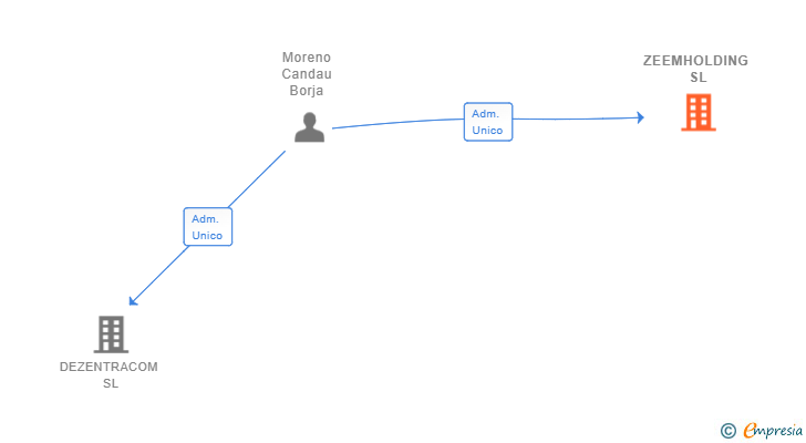 Vinculaciones societarias de ZEEMHOLDING SL (EXTINGUIDA)
