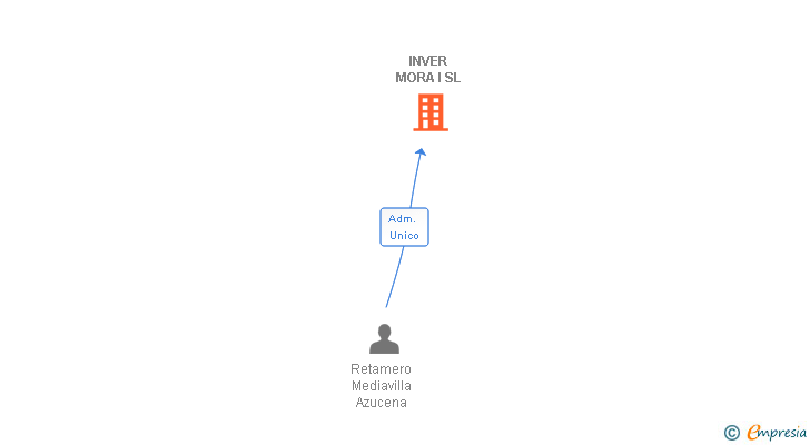 Vinculaciones societarias de INVER MORA I SL