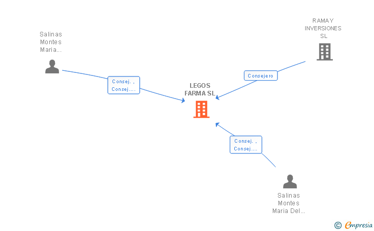Vinculaciones societarias de LEGOS FARMA SL