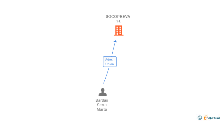 Vinculaciones societarias de SOCOPREVA SL