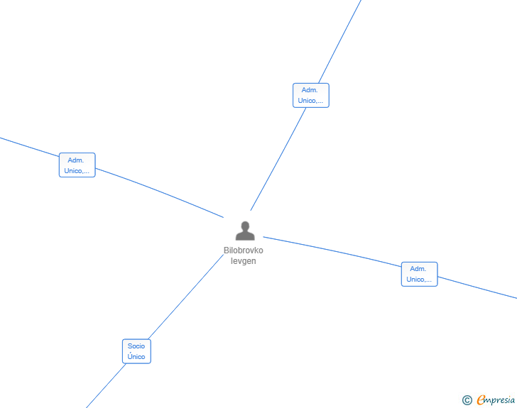 Vinculaciones societarias de TRUSTLINE CAPITAL SL