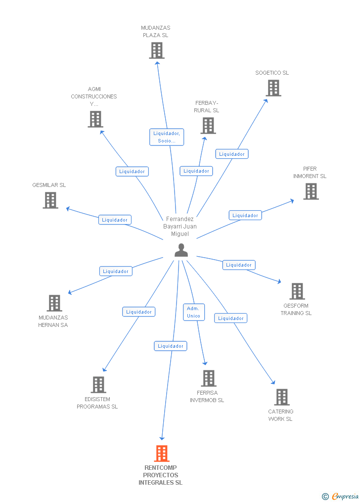 Vinculaciones societarias de RENTCOMP PROYECTOS INTEGRALES SL